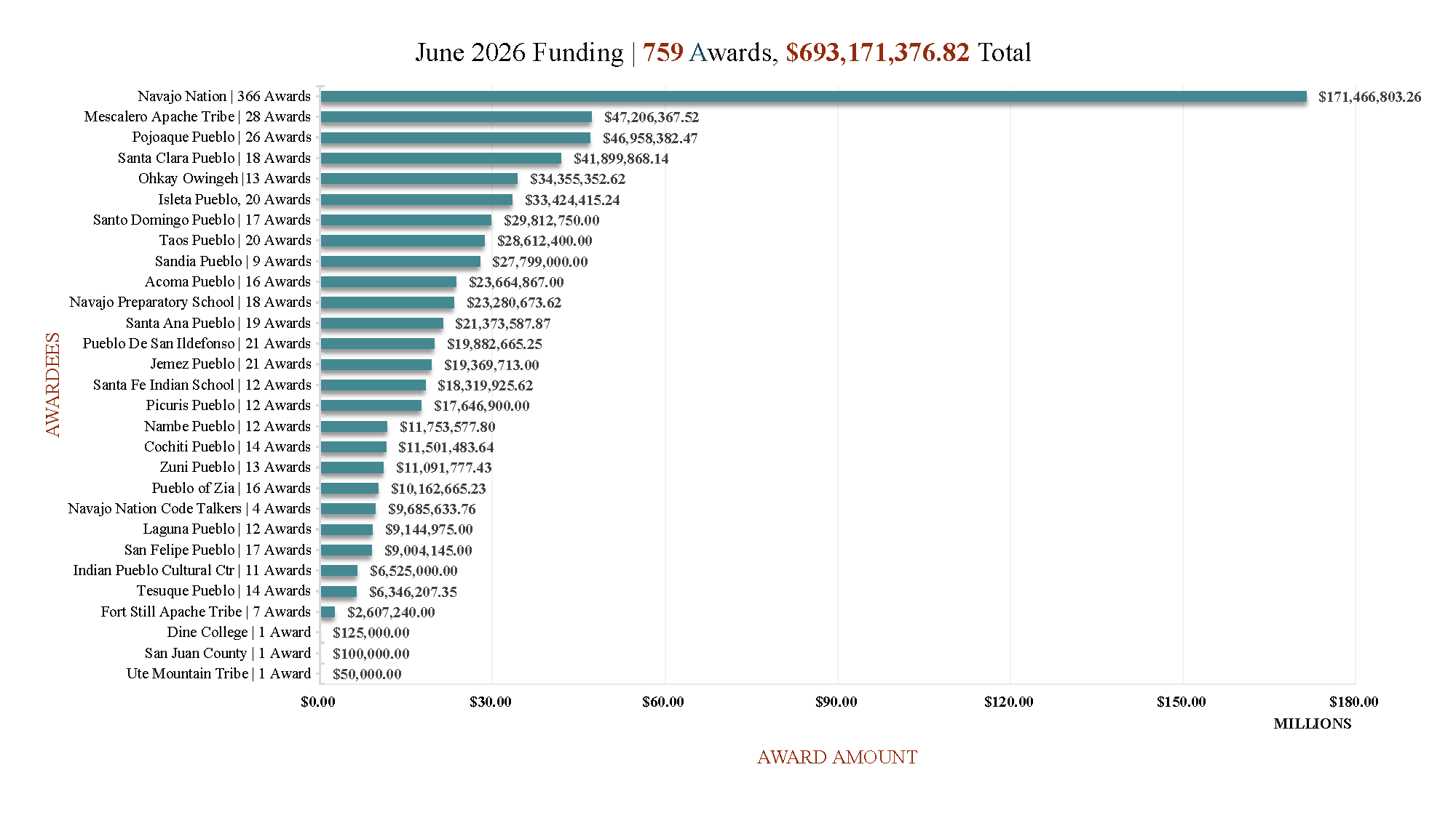 March Award Summary