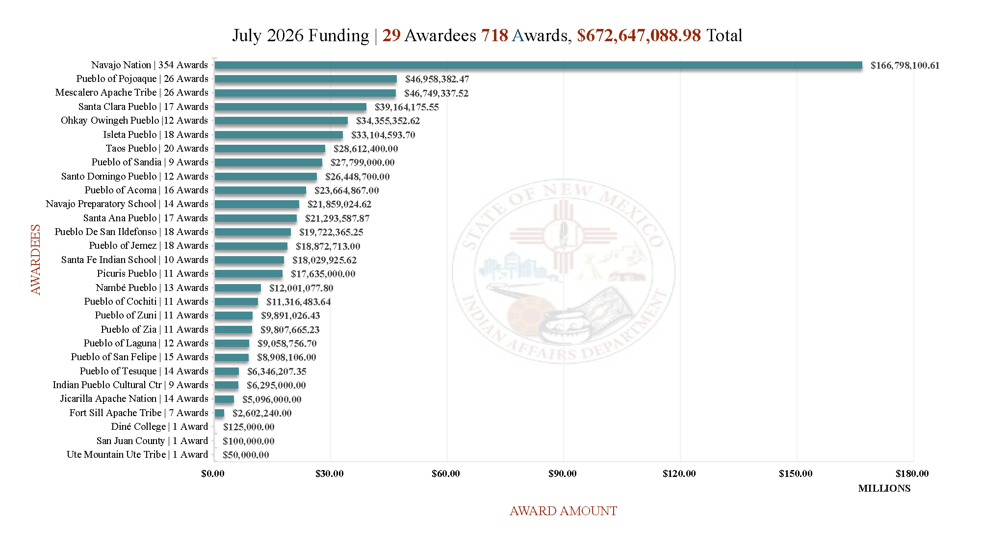 July26VisualFundingSummary March Award Summary
